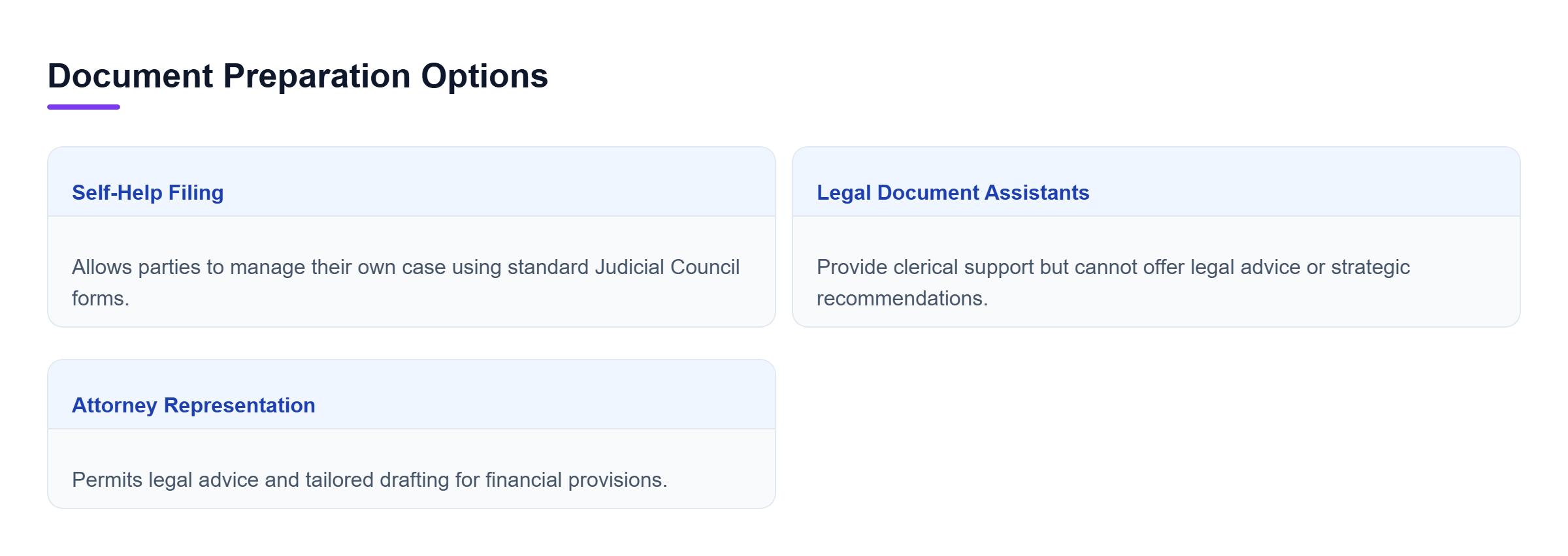 Diagram: Comparison of self-help filing, legal document assistants, and attorney representation for marital dissolution.