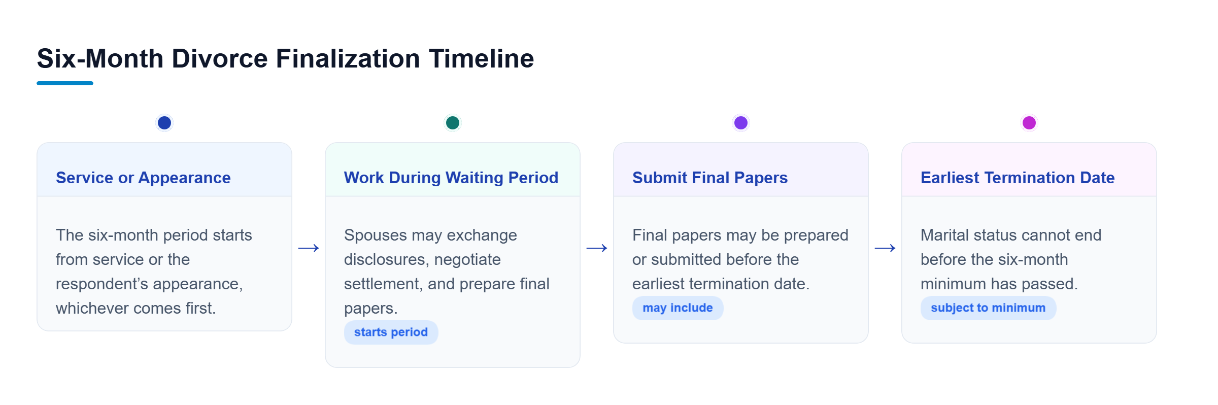 Diagram: Timeline showing service or appearance starting the six-month period, work continuing during that period, and marital status ending no earlier than the minimum date.