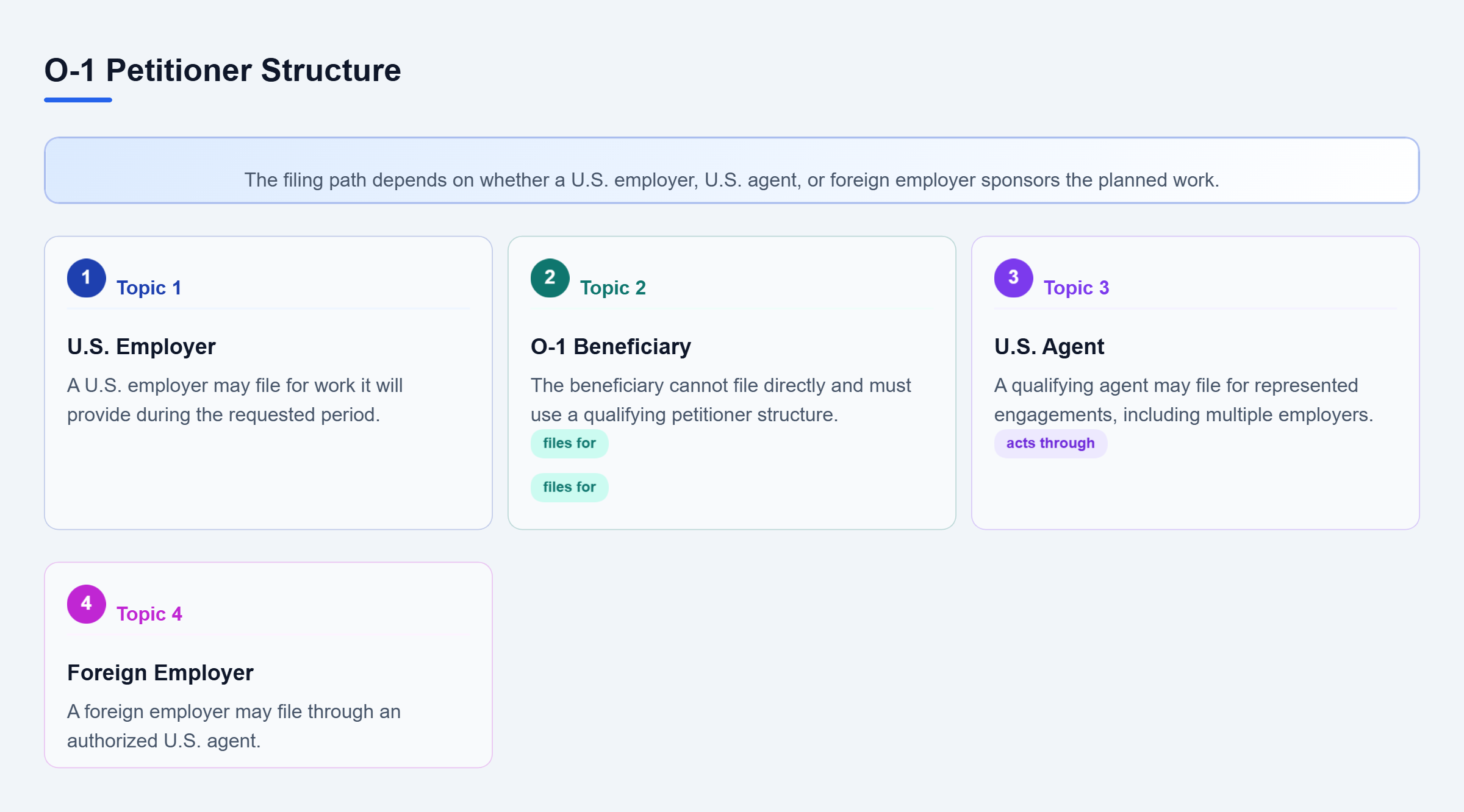 Diagram: Relationship map showing an O-1 beneficiary supported by a U.S. employer or U.S. agent, with foreign employers filing through an authorized U.S. agent.