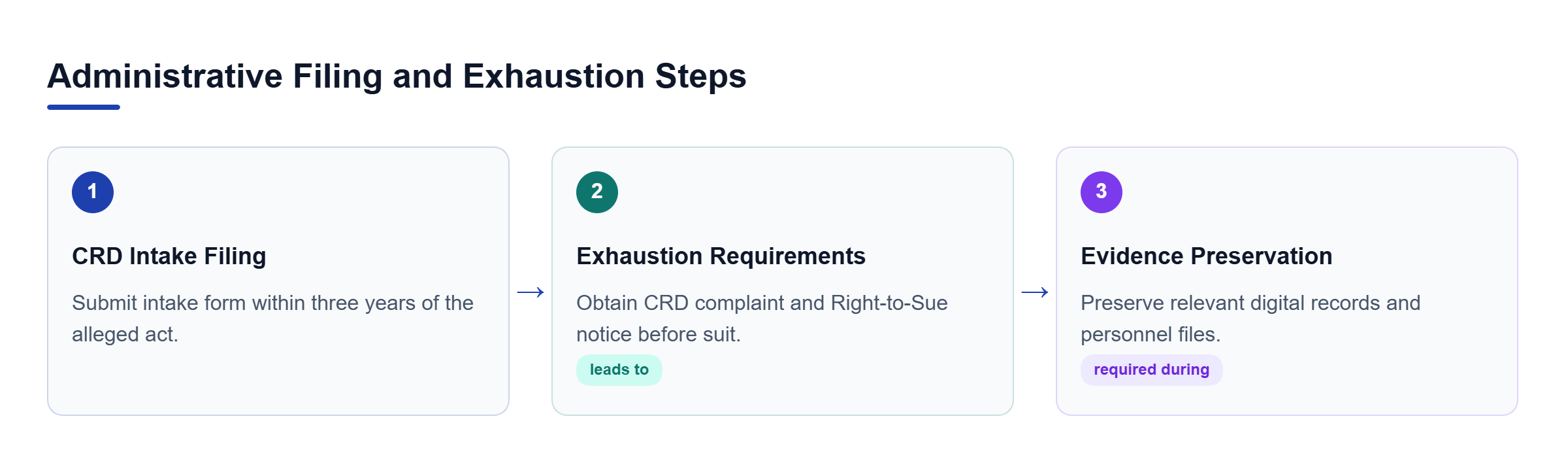 Diagram: Process flow showing CRD intake, exhaustion, and evidence preservation.