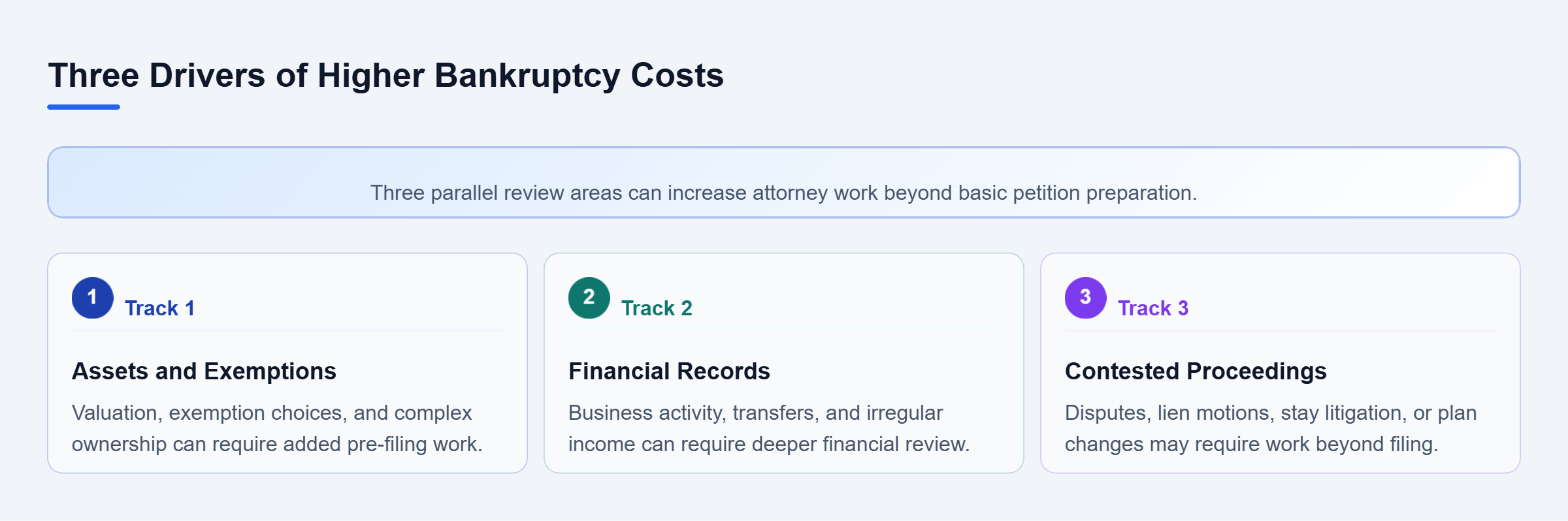 Diagram: Three parallel cost drivers: asset and exemption analysis, complex financial records, and contested or supplemental proceedings.