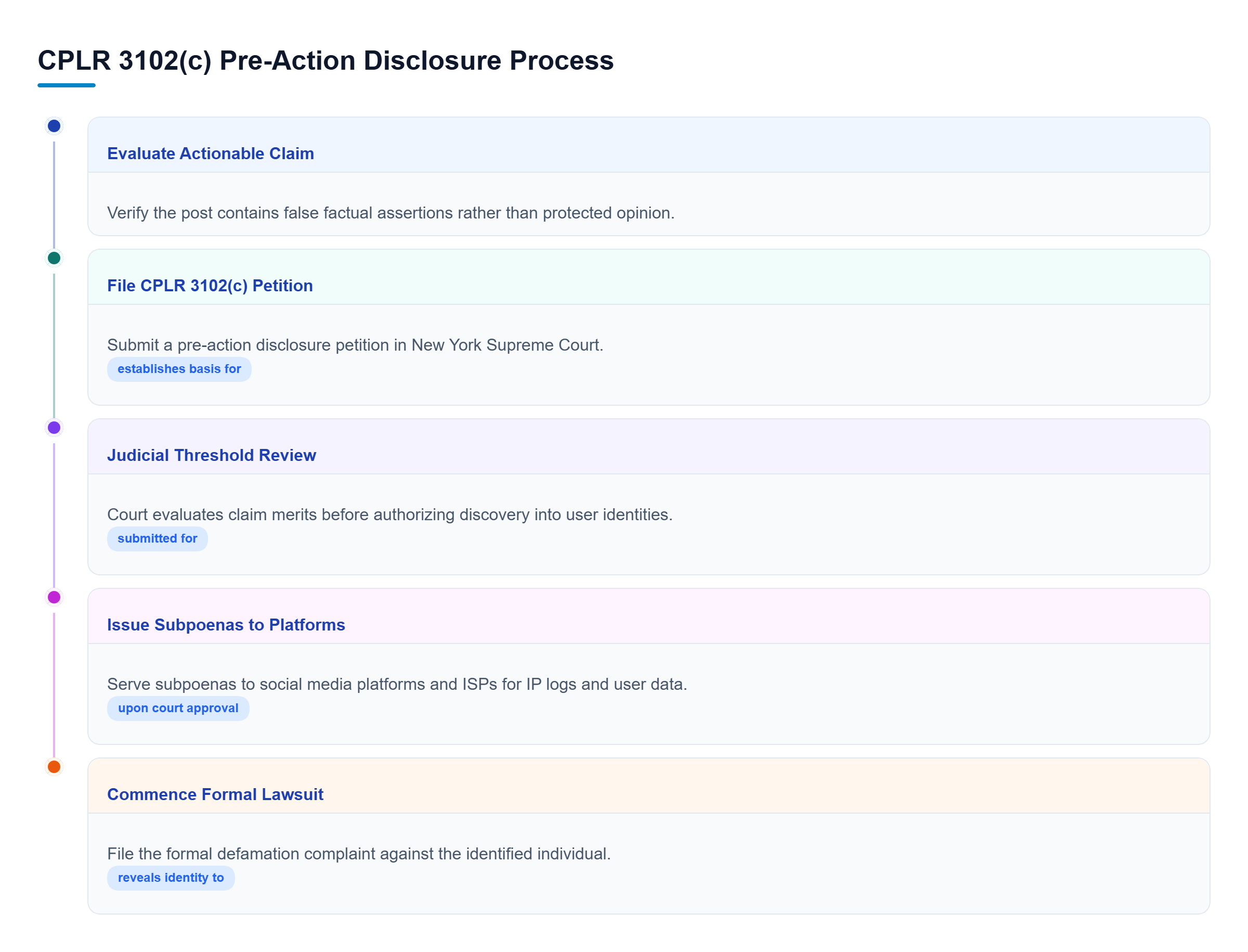 Diagram: Process flow outlining legal evaluation, pre-action petition under CPLR 3102(c), court review, subpoena issuance, and filing a formal defamation claim.