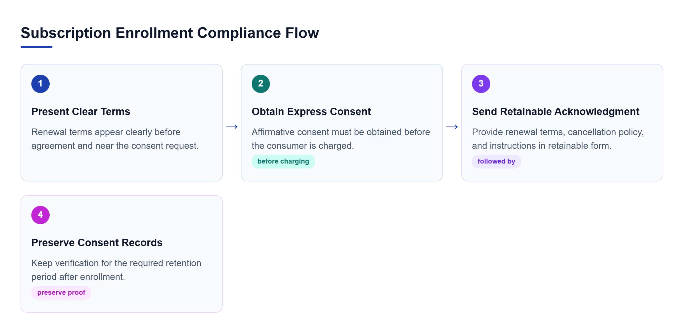 Diagram: Flow showing subscription terms presented before agreement, express consent before charging, retainable acknowledgment, and preserved consent verification.