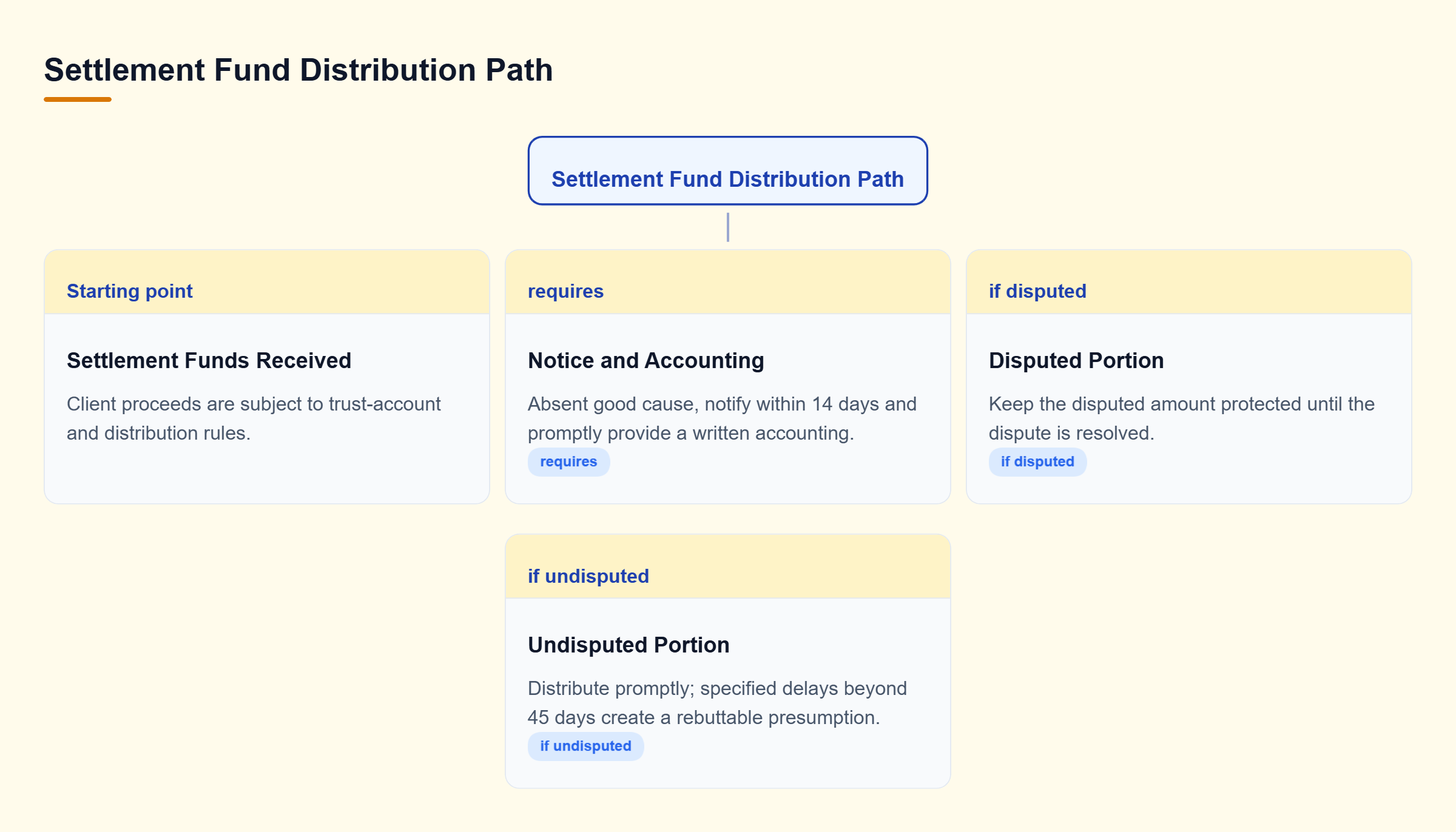 Diagram: Settlement funds trigger client notice and accounting, then disputed amounts remain protected while undisputed amounts are distributed promptly.