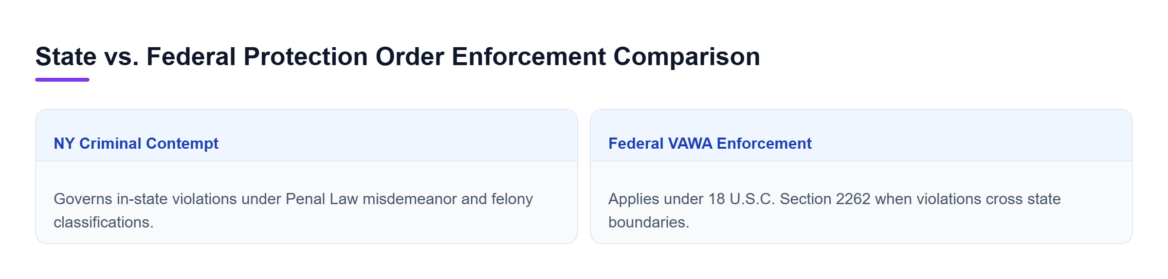 Diagram: Comparison between New York state criminal contempt statutes and federal Violence Against Women Act enforcement criteria.