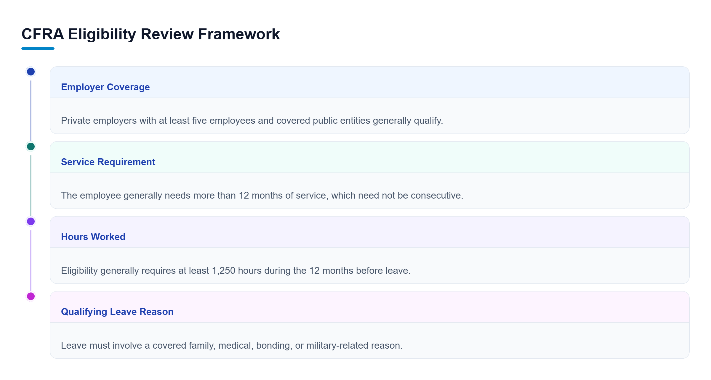 Diagram: Four CFRA qualification checks covering employer coverage, service length, hours worked, and whether the requested leave has a qualifying reason.