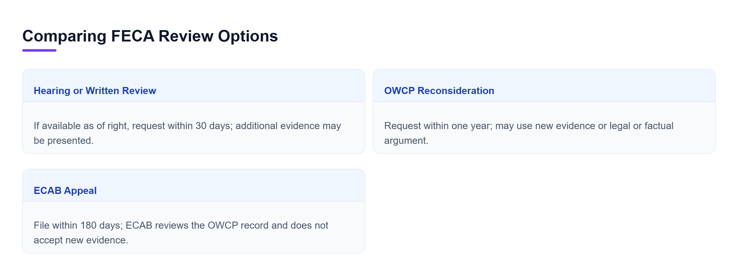 Diagram: Comparison of a hearing or written review, OWCP reconsideration, and ECAB appeal, showing different deadlines and whether new evidence may be used.