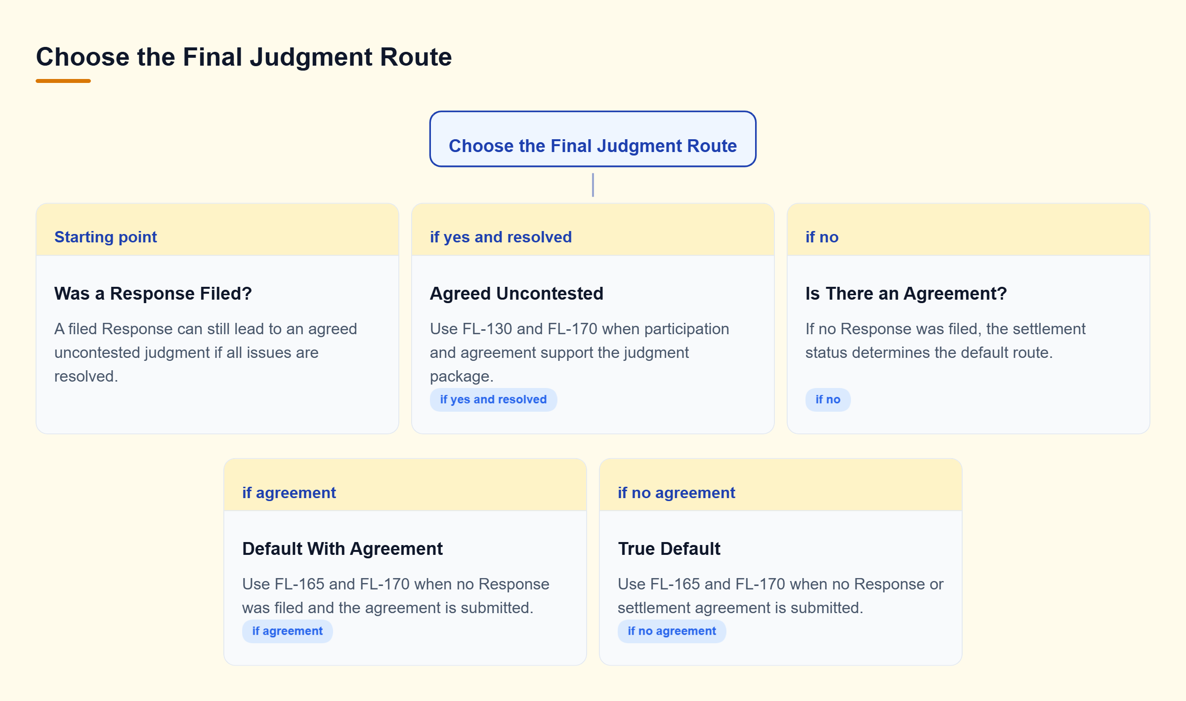 Diagram: Decision tree showing agreed uncontested, default with agreement, and true default routes based on Response filing and settlement status.