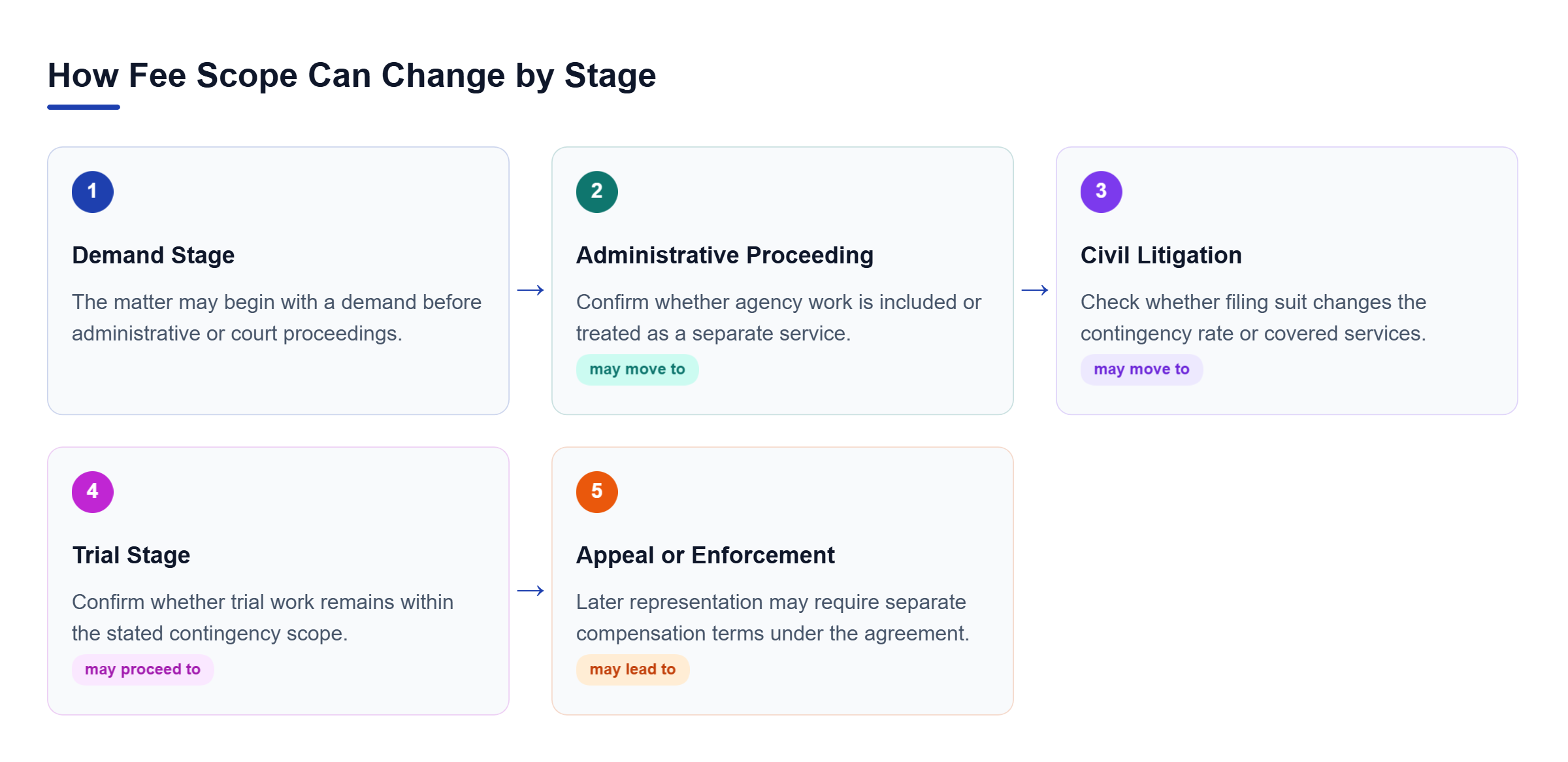 Diagram: Process showing a matter moving from demand to administrative proceedings, civil litigation, trial, and appeal or enforcement, with scope reviewed at each stage.