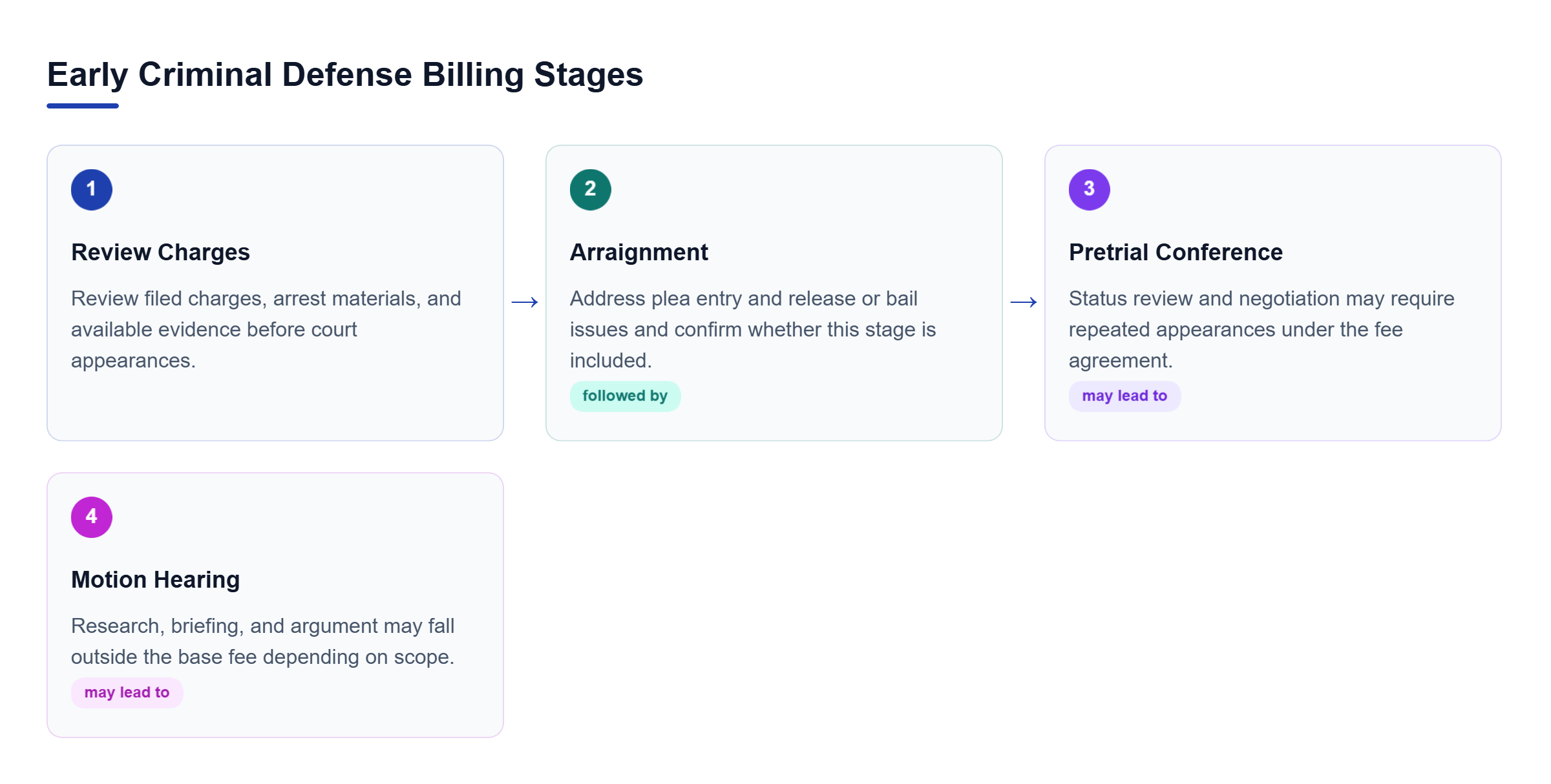 Diagram: Process showing early defense work progressing from charge review to arraignment, pretrial conferences, and motion hearings, each with separate scope questions.