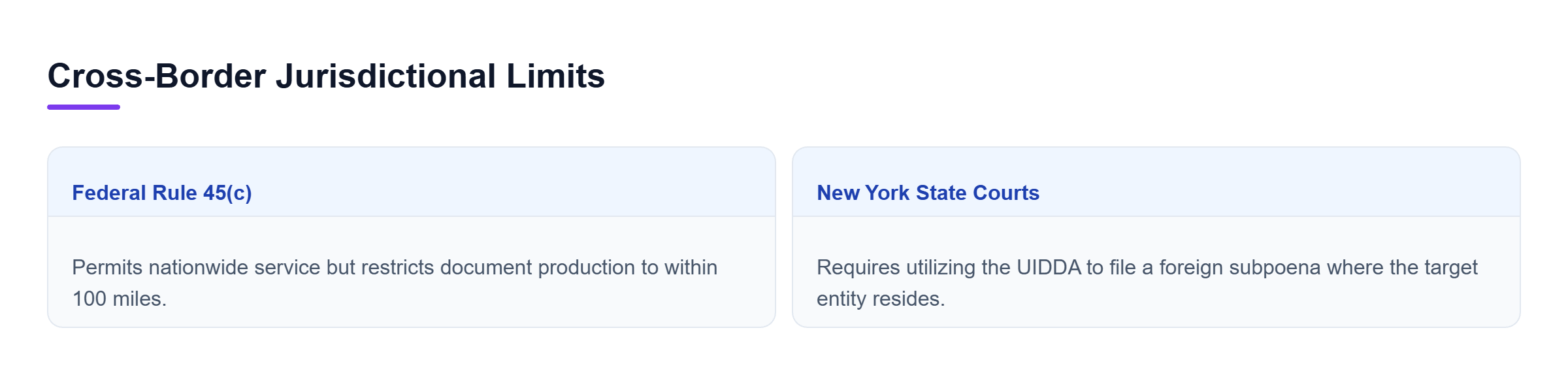 Diagram: Comparison showing federal 100-mile production limits versus New York's requirement to utilize the UIDDA for out-of-state document holders.