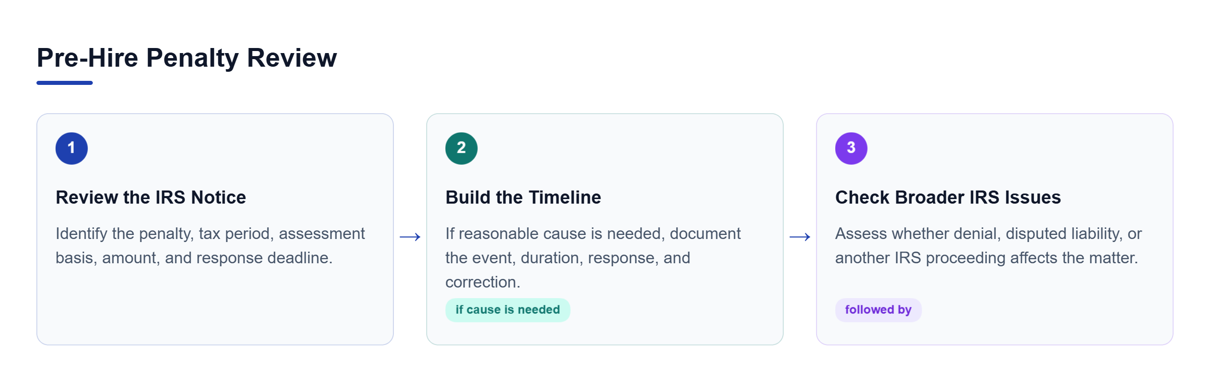 Diagram: Review the IRS notice first, build a factual timeline if reasonable cause is needed, then assess whether the penalty overlaps with a broader IRS dispute.
