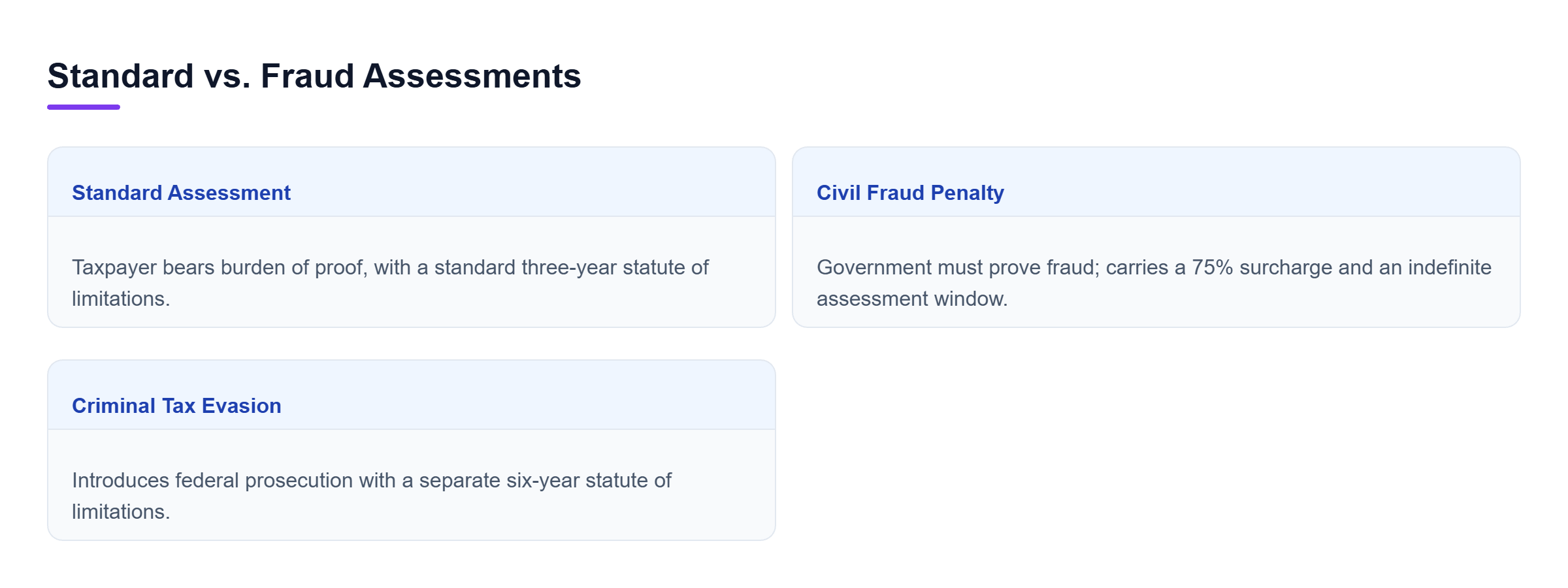 Diagram: Comparison showing differences in burden of proof, penalties, and statutes of limitations.