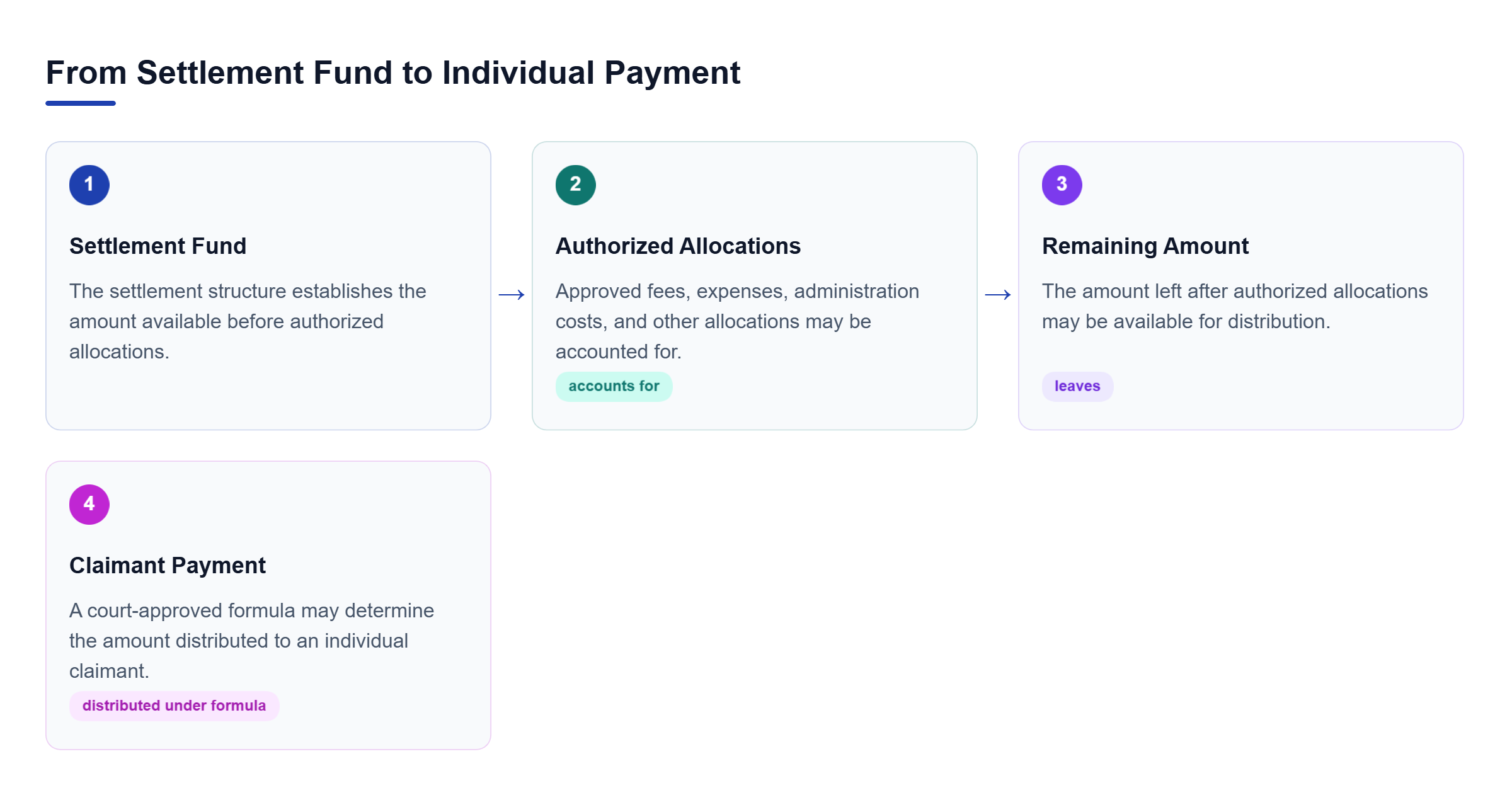 Diagram: Flow from the settlement fund through approved fees and costs to the remaining amount distributed under the court-approved formula.