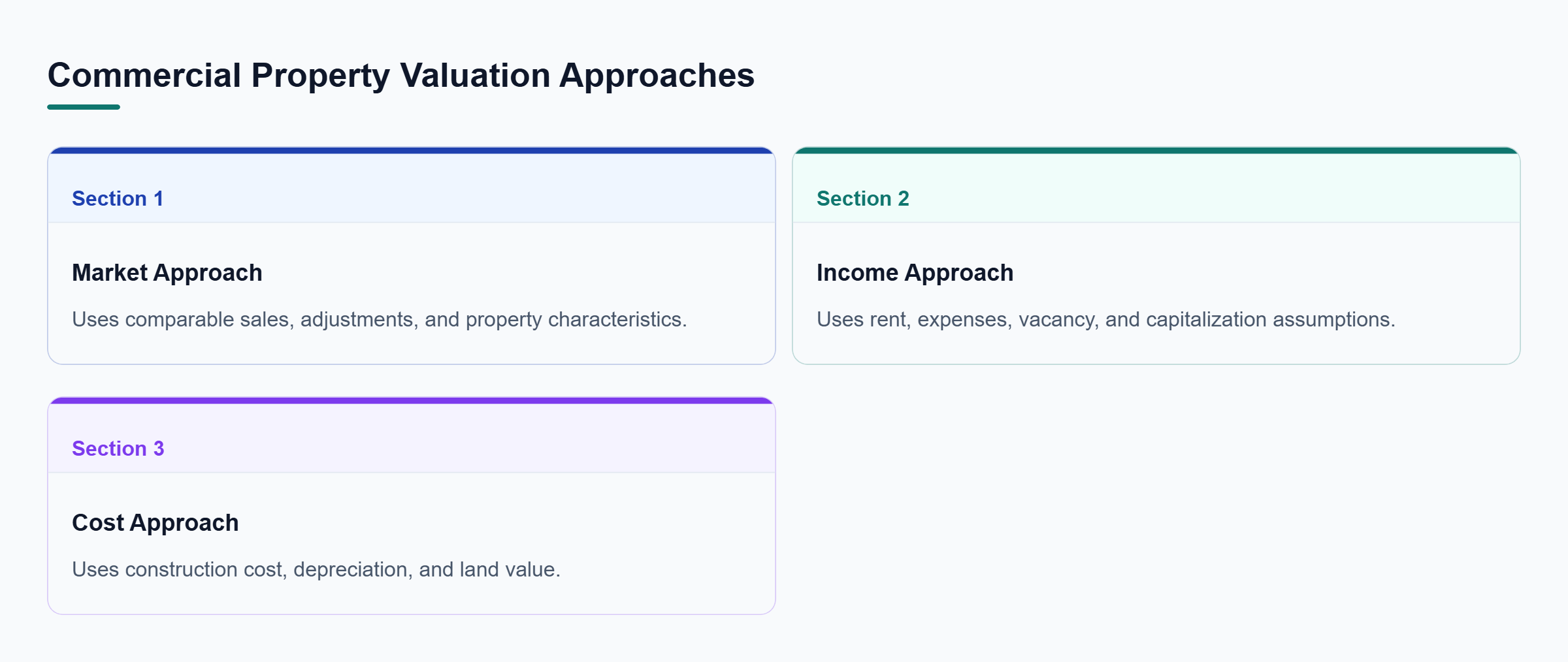 Diagram: Comparison of market, income, and cost approaches by valuation focus and supporting evidence.