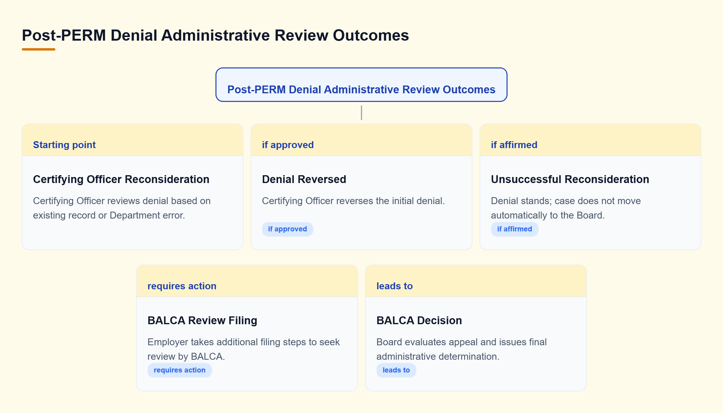 Diagram: Decision tree mapping reconsideration outcomes to required BALCA review actions or Board decisions like affirm, reverse, or remand.