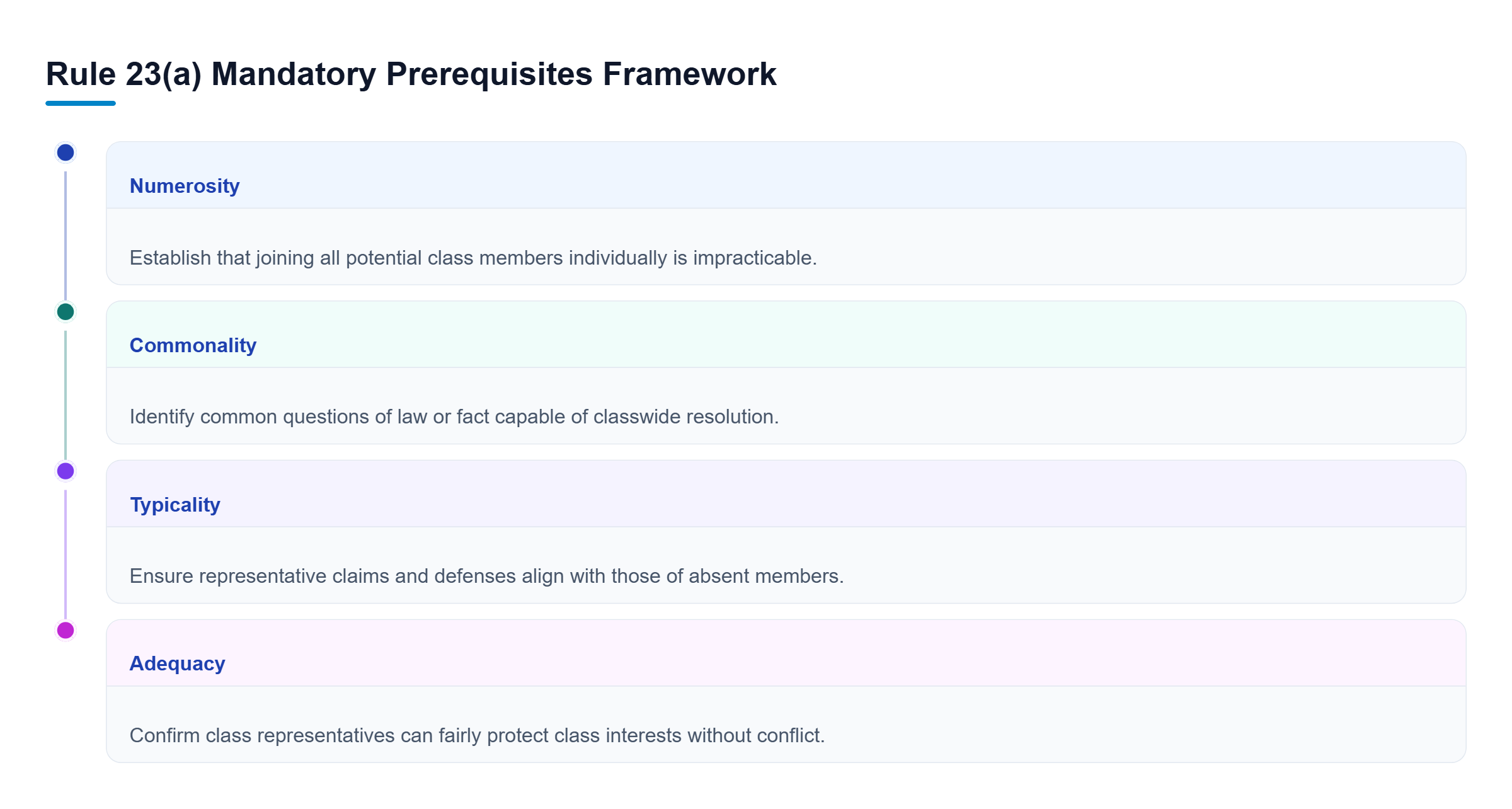 Diagram: Vertical checklist showing Rule 23(a) prerequisites: numerosity, commonality, typicality, and adequacy.