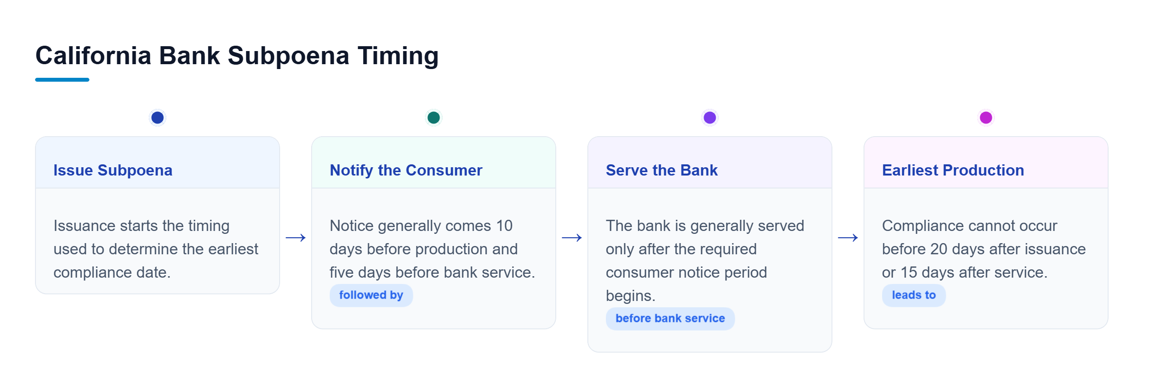 Diagram: Timeline showing subpoena issuance, advance notice to the spouse, later service on the bank, and the earliest permitted production date.