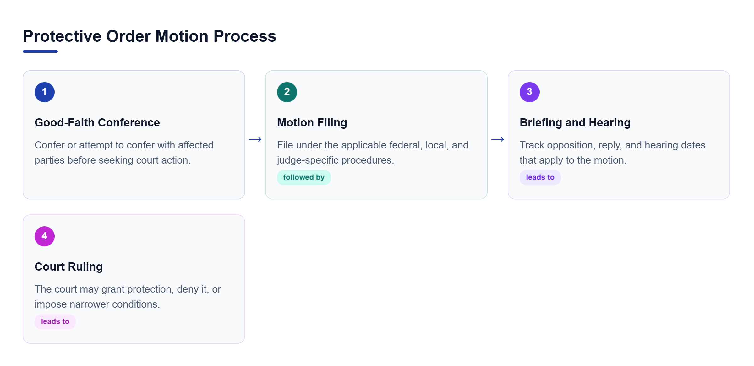 Diagram: Flow showing a protective order dispute moving from the required conference to filing, briefing, and a ruling granting, denying, or limiting protection.