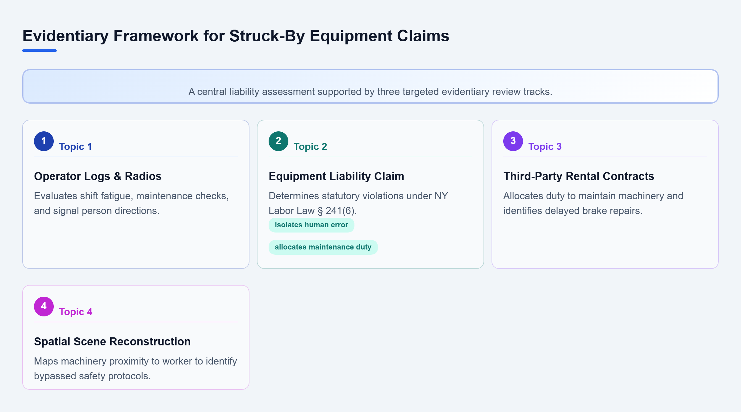 Diagram: Diagram showing how operator logs, machinery rental agreements, and spatial site data connect to establish liability.