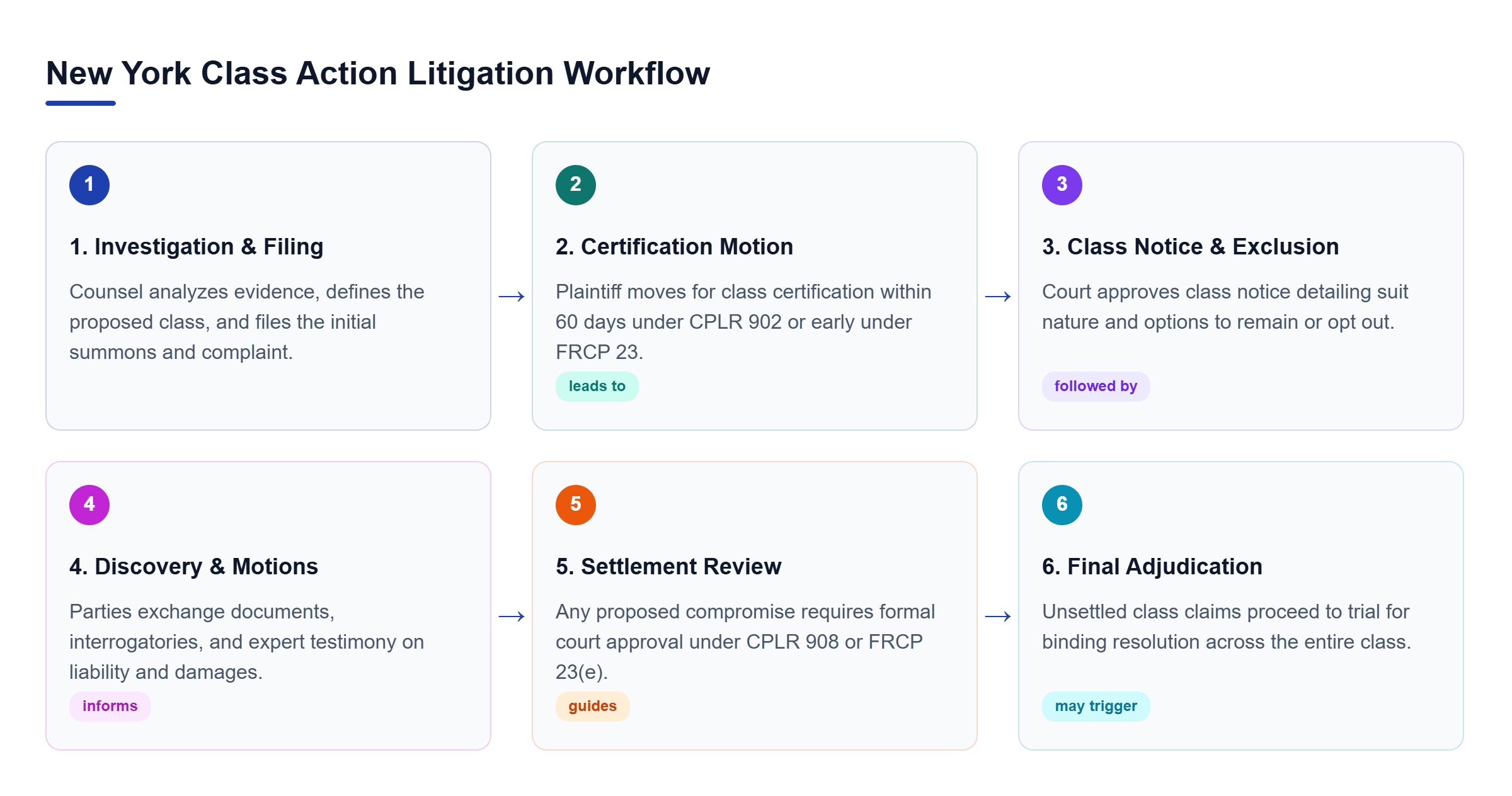 Diagram: Process flow illustrating the six chronological stages of a New York class action lawsuit from investigation to settlement or trial.