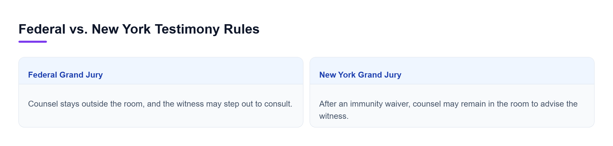 Diagram: Comparison of federal and New York grand jury testimony, focusing on counsel access and New York immunity-waiver rules.