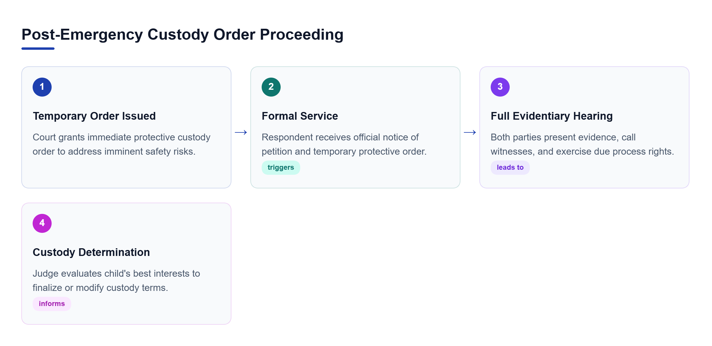 Diagram: Horizontal process flow charting four stages: temporary order issuance, formal service, full evidentiary hearing, and final custody decision.