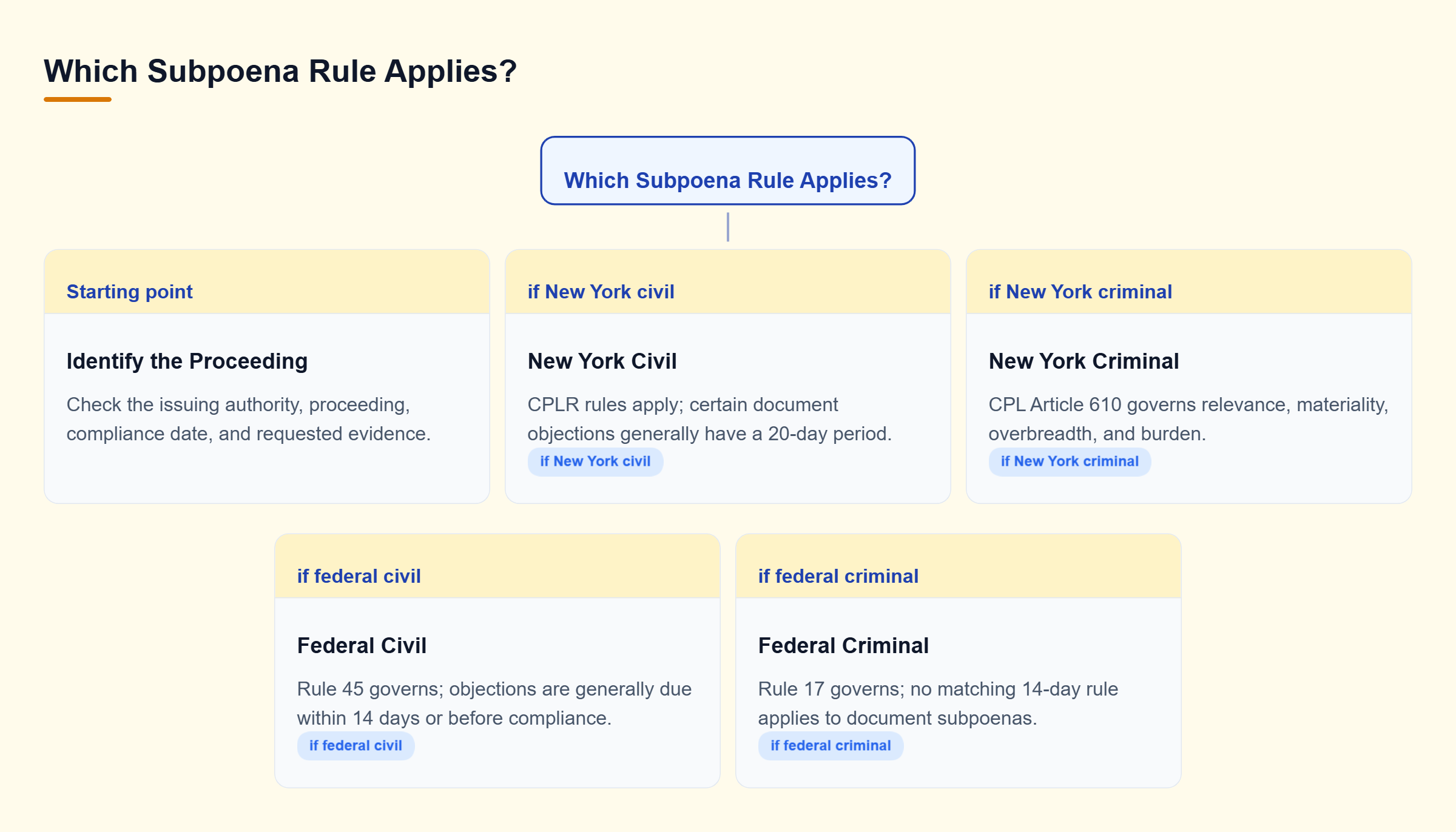 Diagram: Decision tree showing how the proceeding determines whether New York CPLR or CPL rules, or federal Rule 45 or Rule 17, govern the subpoena.