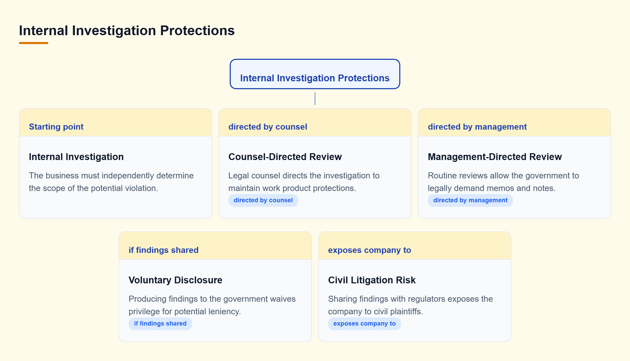 Diagram: Decision tree showing how counsel-directed reviews maintain privilege, while management-directed reviews or voluntary disclosures expose investigative findings.