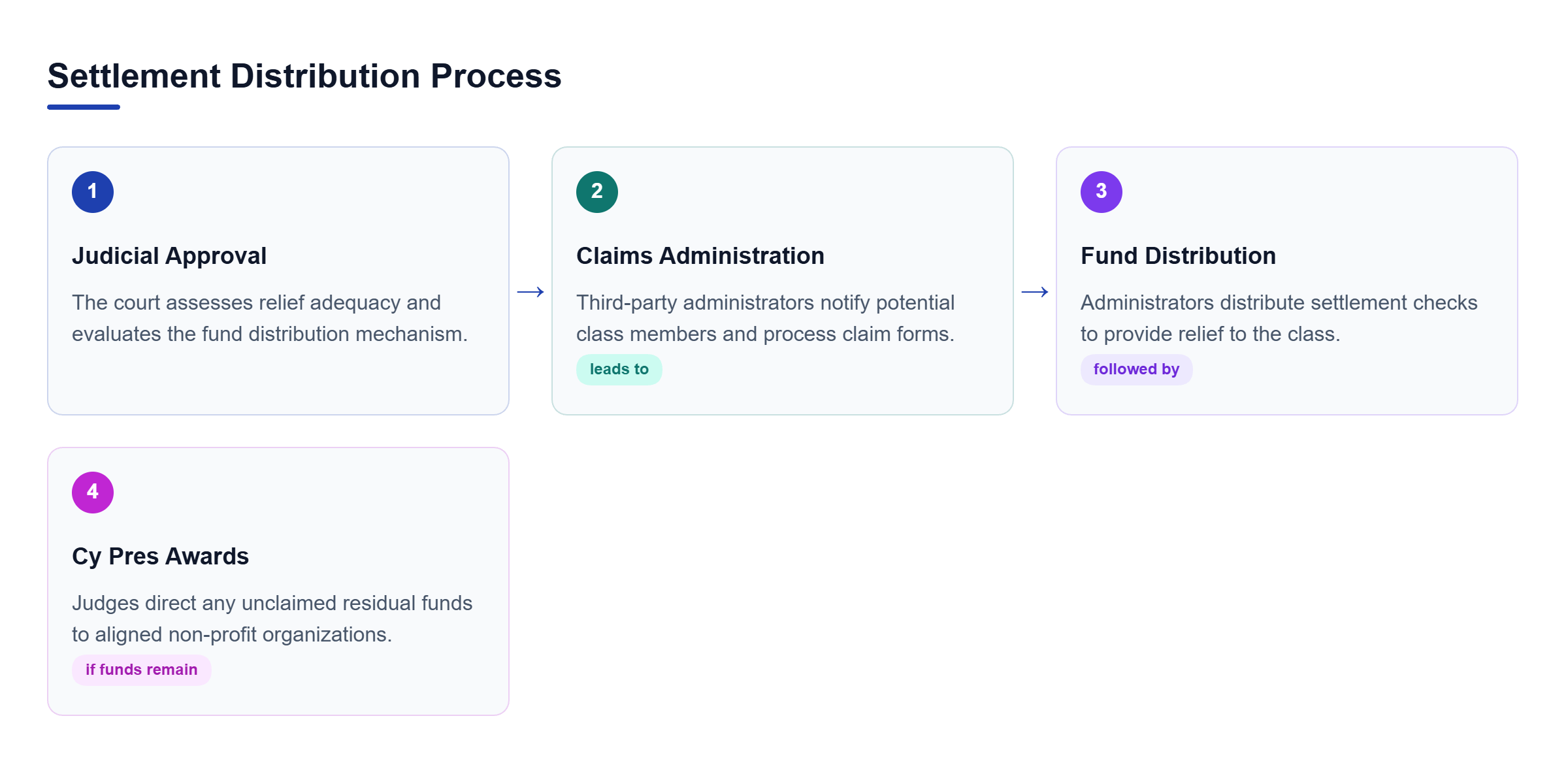 Diagram: A sequential flow chart detailing judicial approval, claims administration, fund distribution, and cy pres awards.