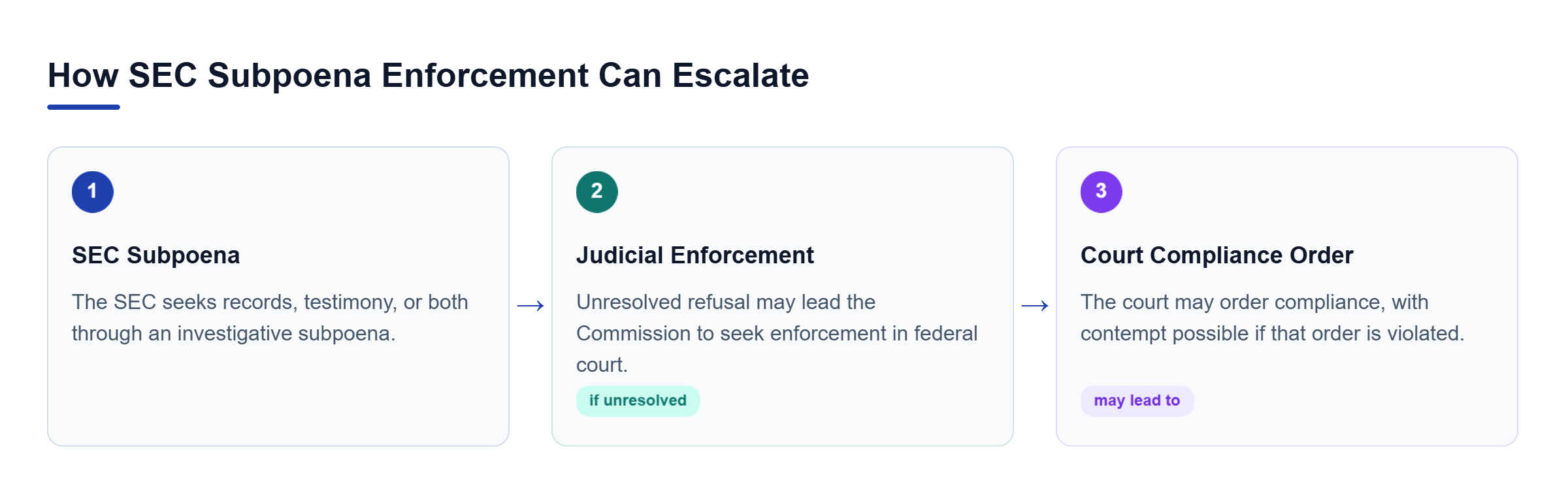 Diagram: Three-step flow from an SEC subpoena through judicial enforcement to a court compliance order and possible contempt.