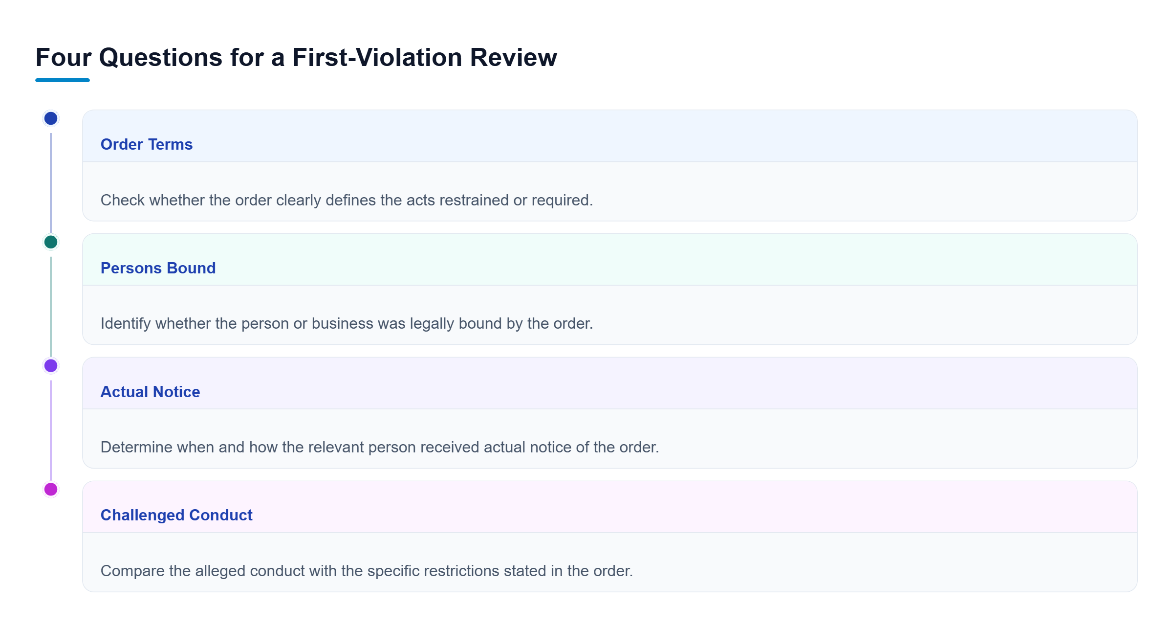Diagram: Four parallel review areas examine the order's clarity, who was bound, actual notice, and whether the challenged conduct violated the restriction.