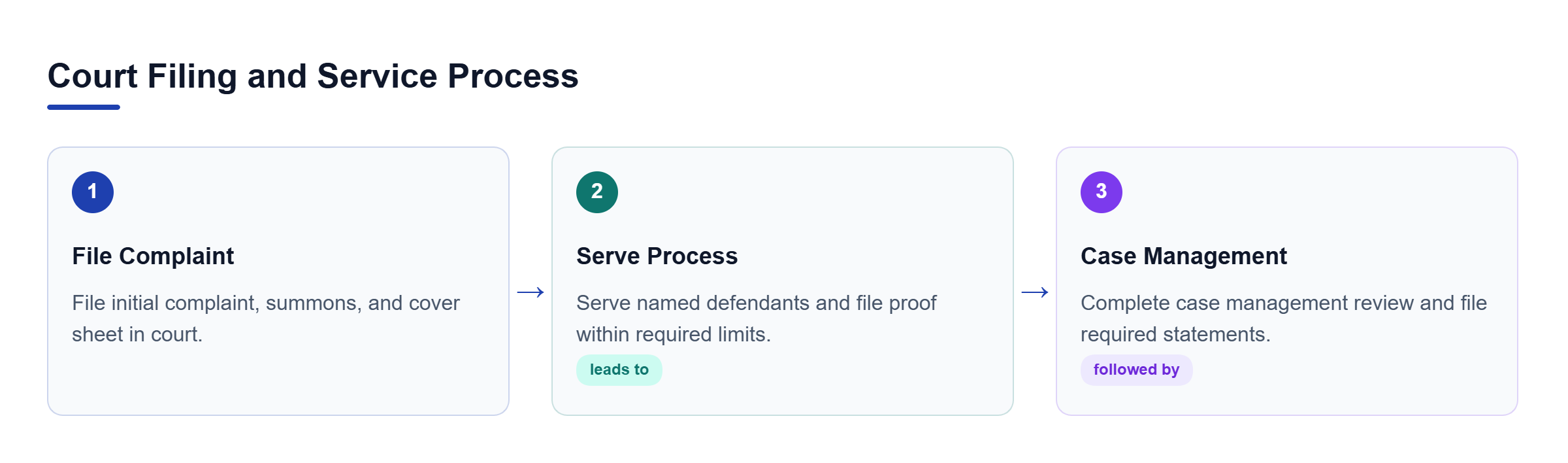 Diagram: Flowchart showing complaint filing, service of process, and case management steps.