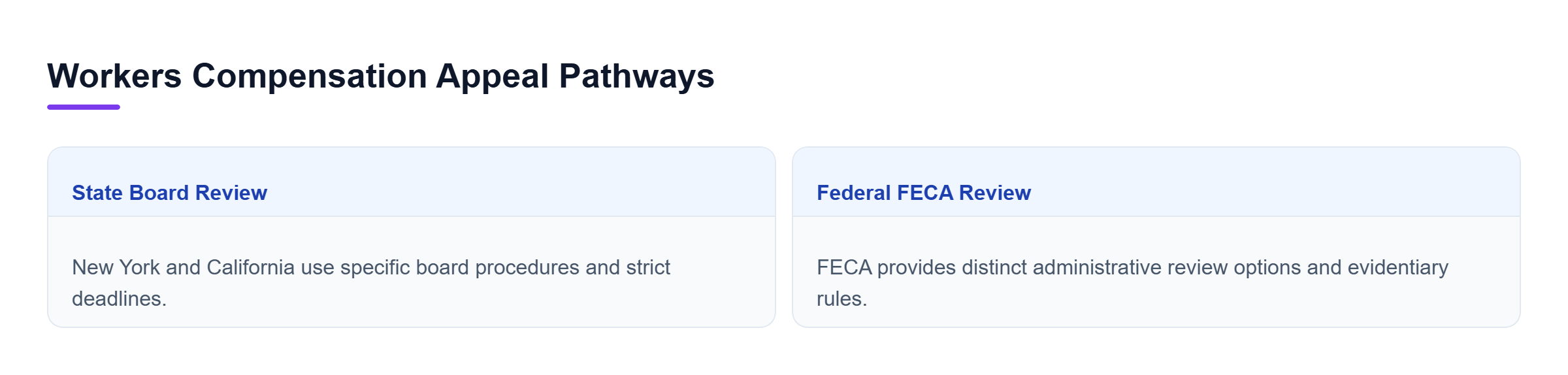 Diagram: Comparison of state board appeal procedures in New York and California versus federal FECA administrative review options and evidentiary standards.
