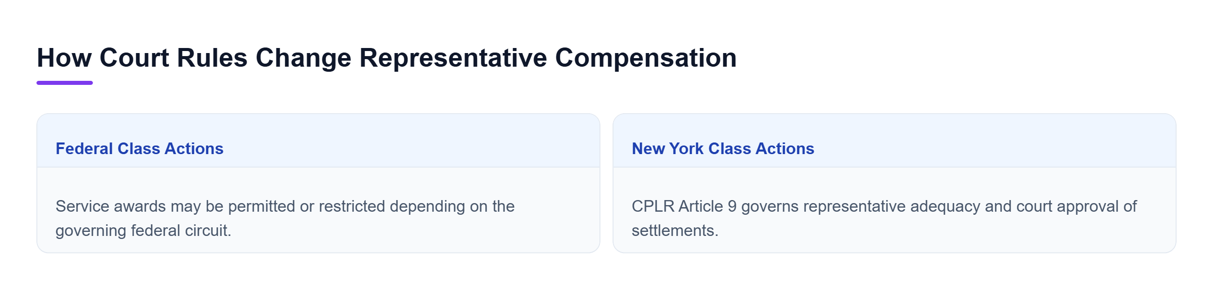 Diagram: Comparison of federal and New York state class actions showing that representative compensation depends on the governing court and procedural law.