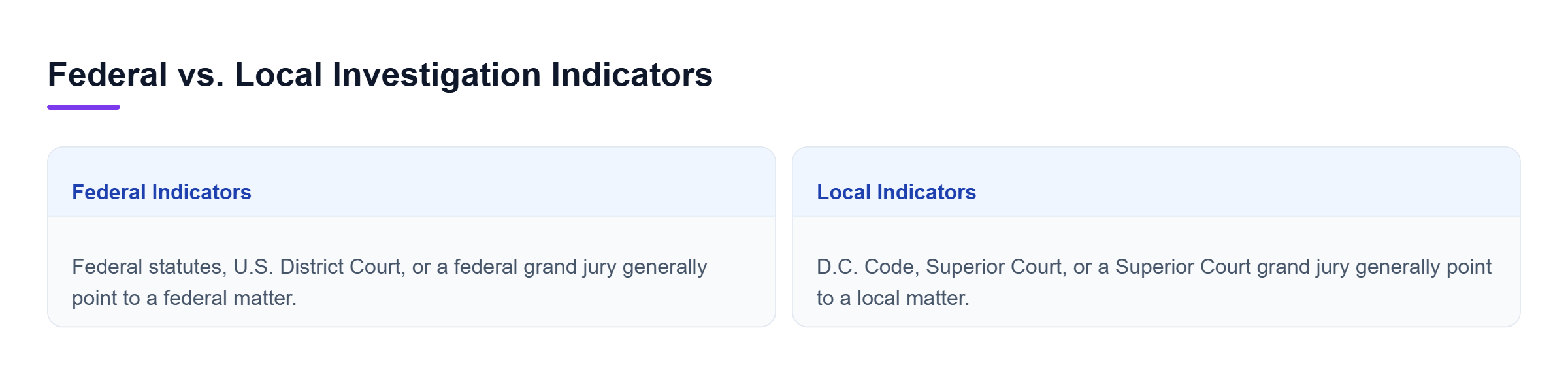 Diagram: Comparison of federal and local investigation indicators based on cited statutes, courts, grand juries, prosecutors, and investigative authority.