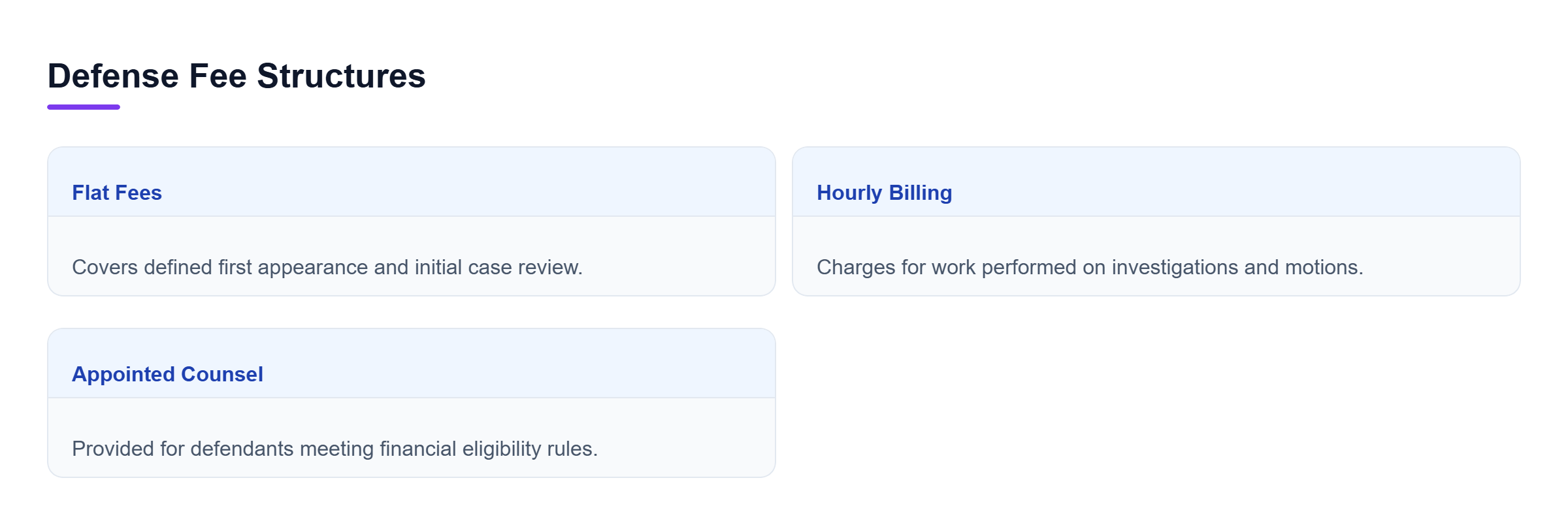 Diagram: Comparison showing flat fees, hourly billing, and appointed counsel.