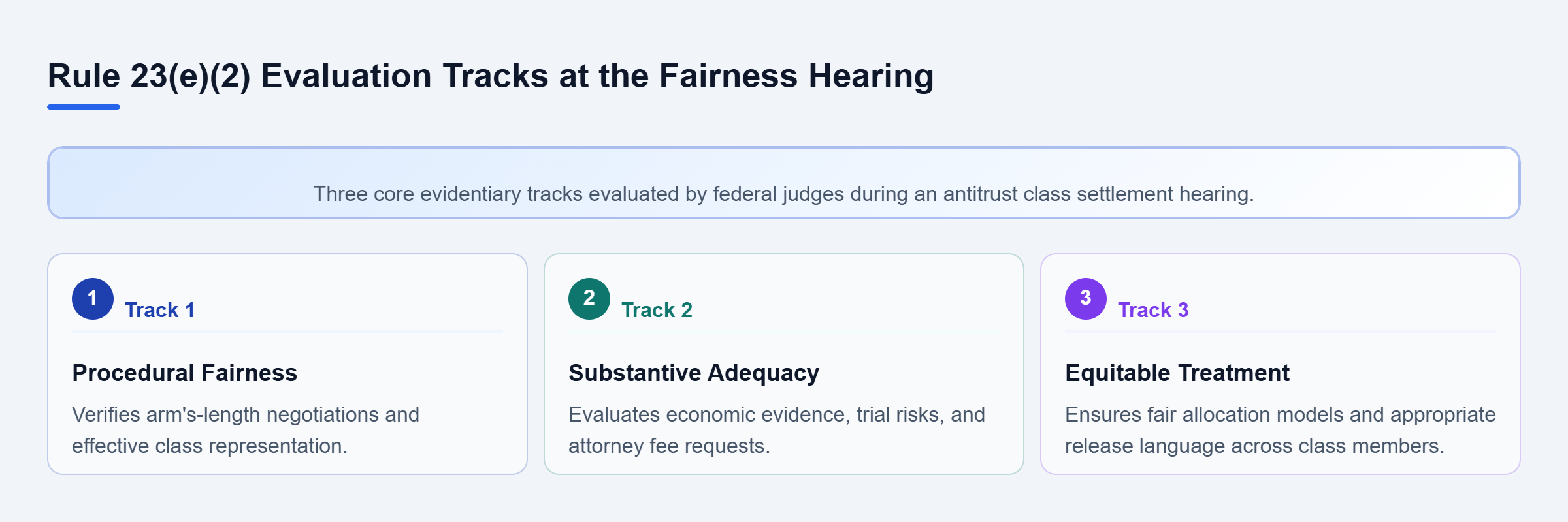 Diagram: Vertical diagram detailing procedural fairness, substantive adequacy, and class equity review tracks during an antitrust settlement hearing.