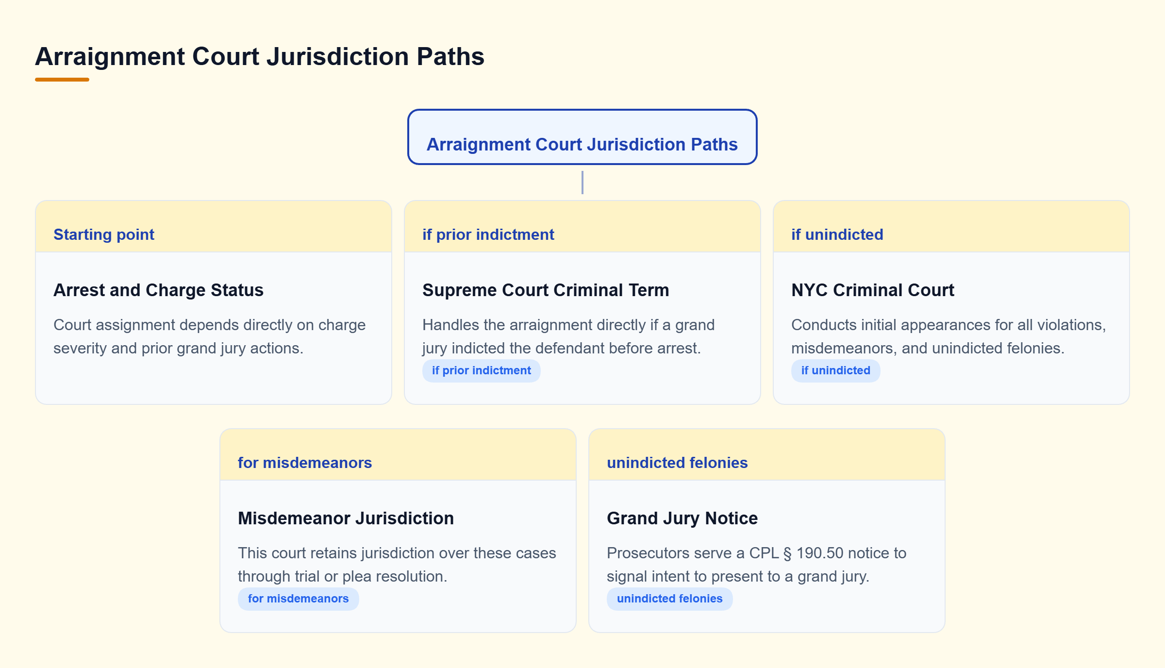 Diagram: Decision tree mapping how cases route to the Supreme Court for prior indictments or the Criminal Court for unindicted charges.