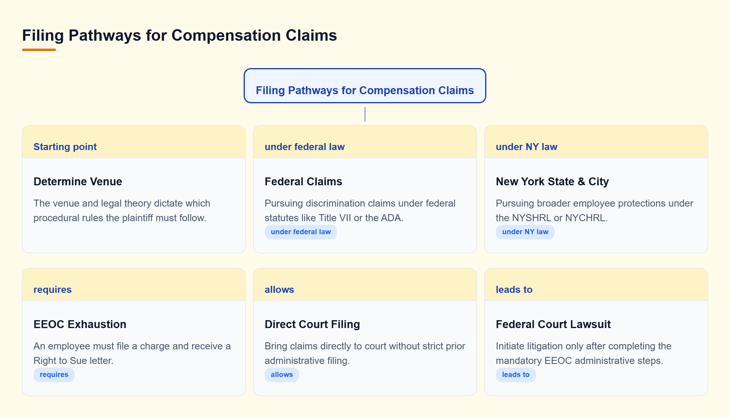 Diagram: A decision tree showing federal claims require an EEOC charge before a lawsuit, whereas New York claims allow direct court filing.