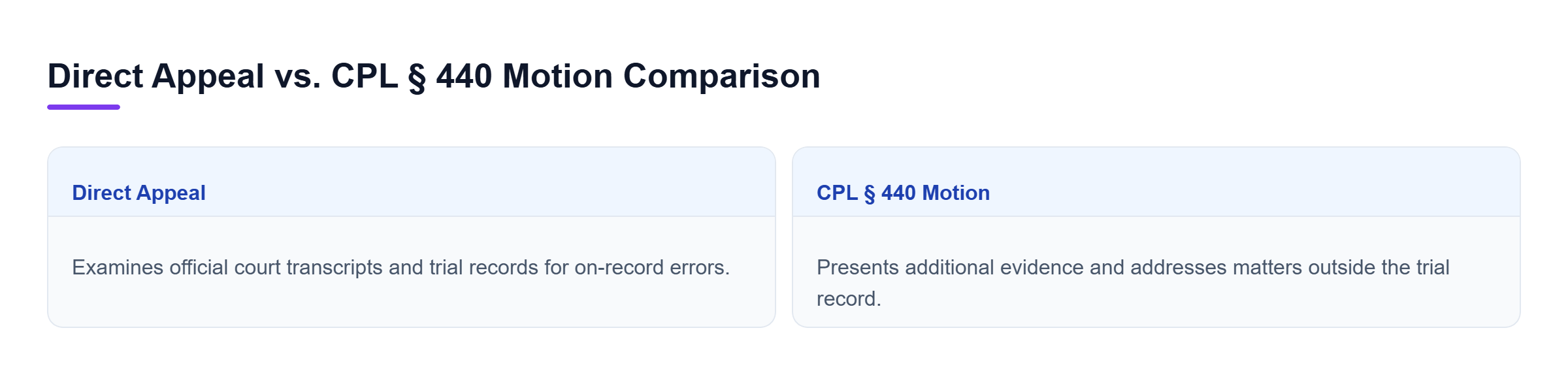 Diagram: Comparison of direct appeals focusing on trial records versus CPL 440 motions presenting additional evidence.