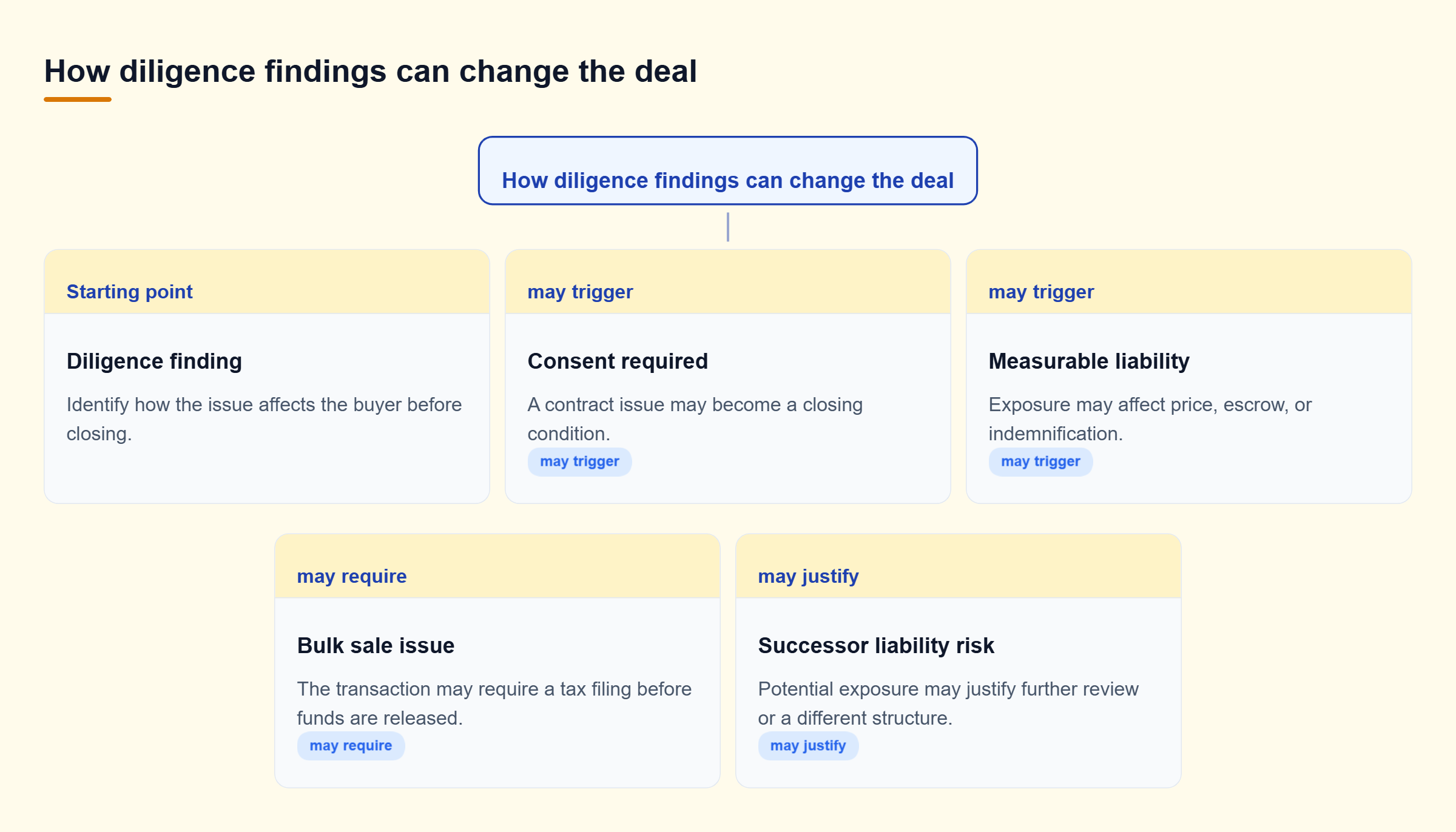 Diagram: Diligence findings branch to consent conditions, price or indemnity changes, tax filing steps, or further review of successor liability.