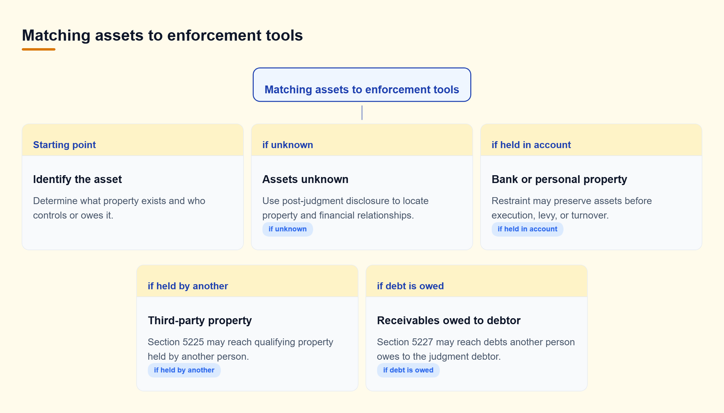 Diagram: A creditor matches unknown assets, bank property, third-party property, or receivables to different Article 52 enforcement procedures.