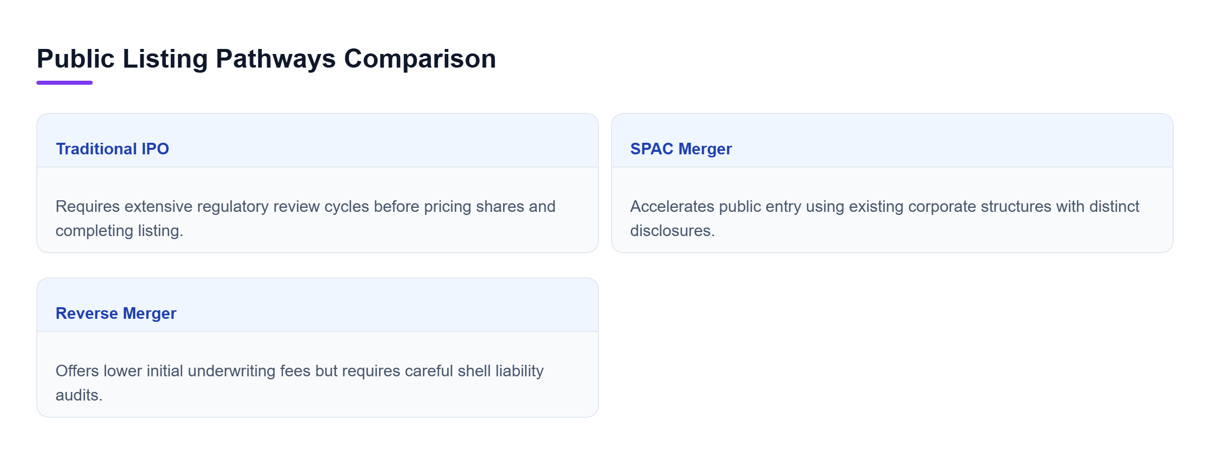 Diagram: Comparison of Traditional IPO, SPAC Merger, and Reverse Merger showing differences in regulatory review, speed, costs, and risks.