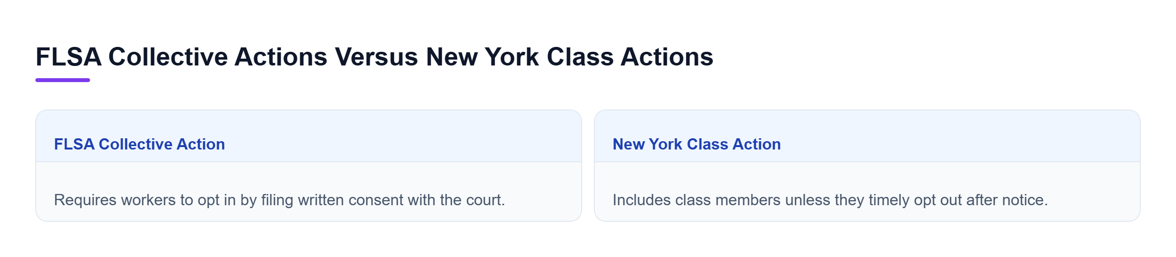 Diagram: Comparison between FLSA collective actions requiring opt-in consent and New York class actions allowing opt-out.