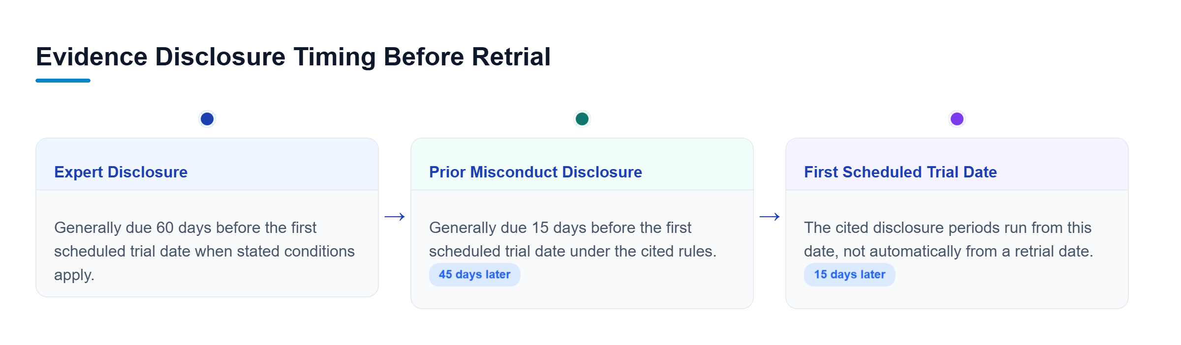 Diagram: Timeline showing expert disclosure generally due 60 days before the first scheduled trial date and prior-misconduct disclosure generally due 15 days before it.