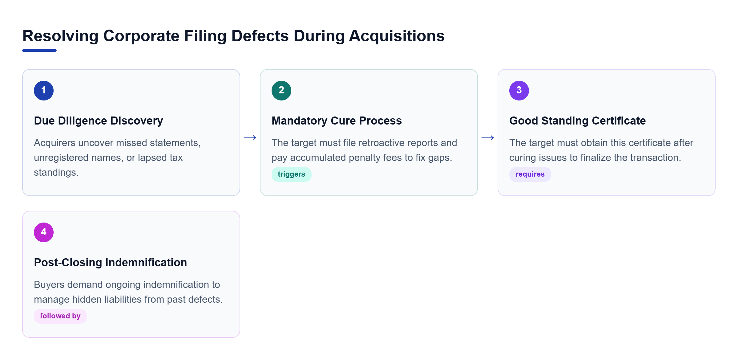 Diagram: A linear process flow showing due diligence discovery, the mandatory cure process, obtaining good standing, and post-closing indemnification.