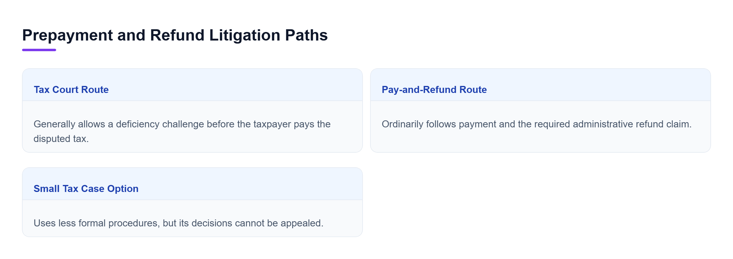 Diagram: Comparison of Tax Court prepayment review with refund litigation, which ordinarily follows payment and an administrative refund claim.
