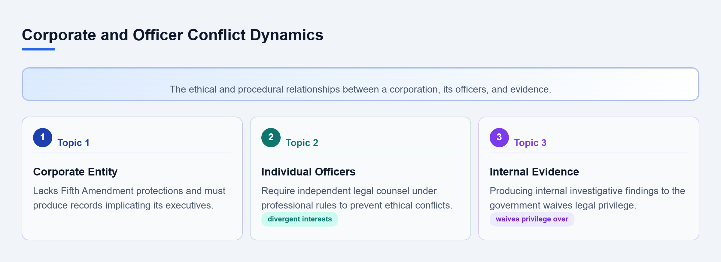 Diagram: A relationship map showing how a corporate entity interacts with officers regarding separate counsel and how evidence production waives privilege.