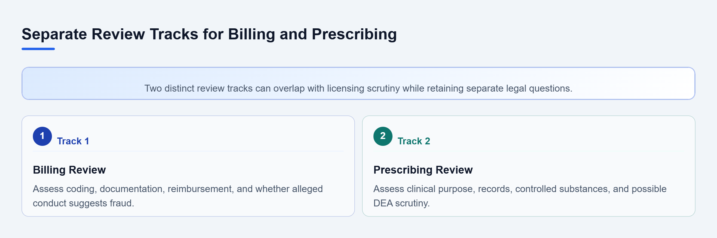 Diagram: Two parallel tracks show billing issues and prescribing issues, each with different evidence and possible separate federal or payer exposure.